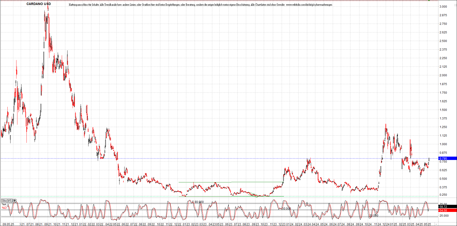 x_cardano_usd_chart_(von_o.png