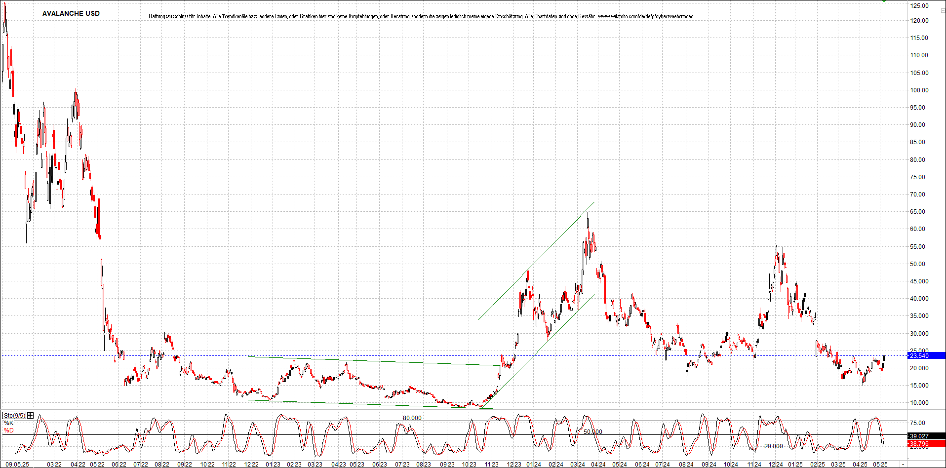 x_avalanche_usd_chart_(von_o.png