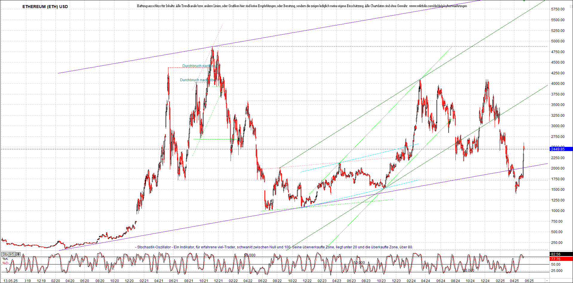 ethereum_chart_am_morgen.png