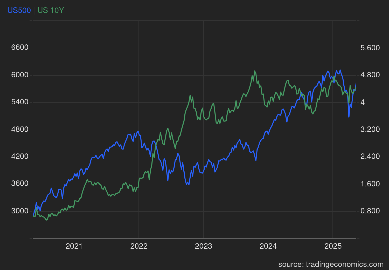 usgg10yr_ind.png