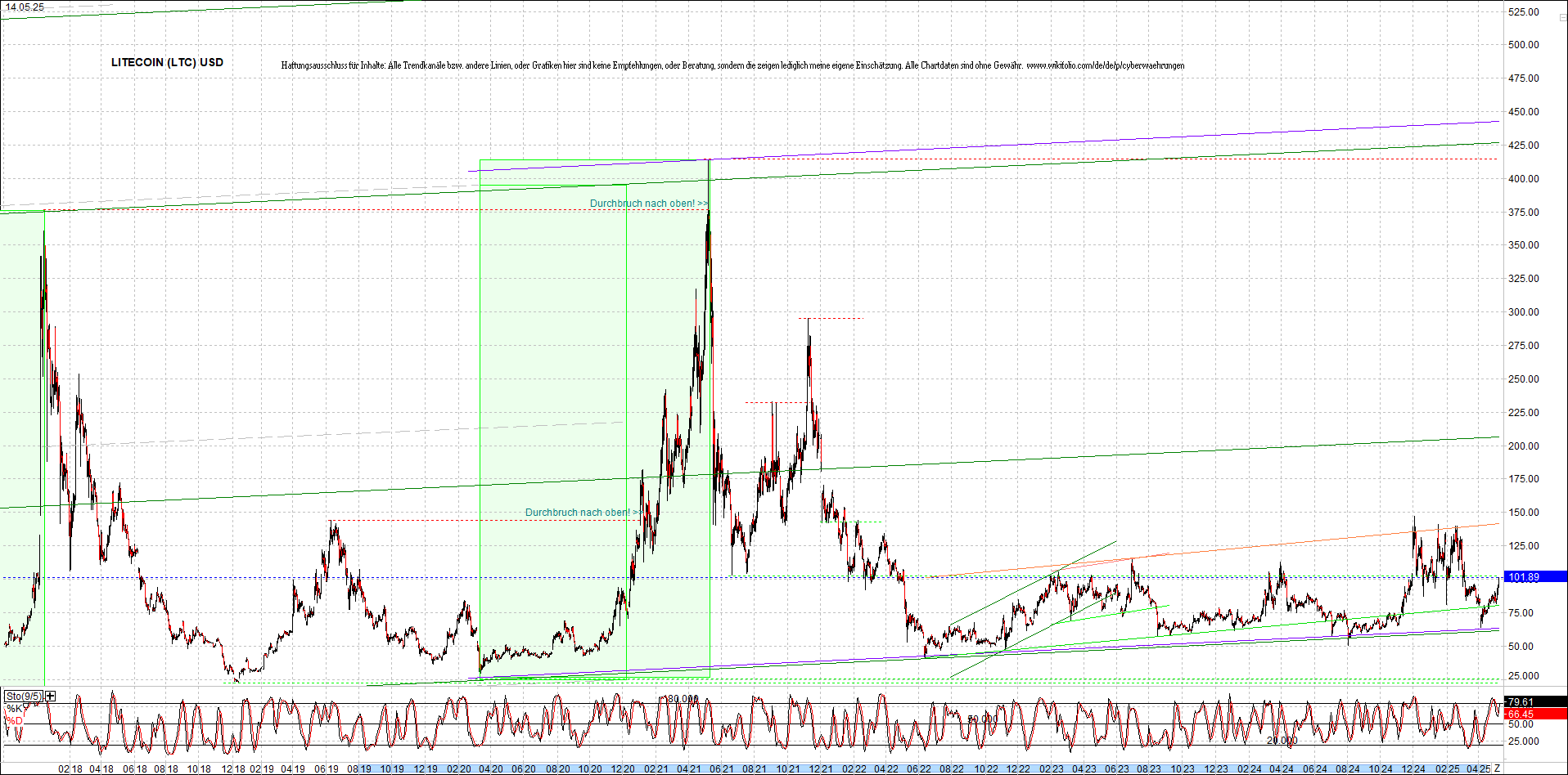 litecoin_(ltc)_chart_heute_morgen.png