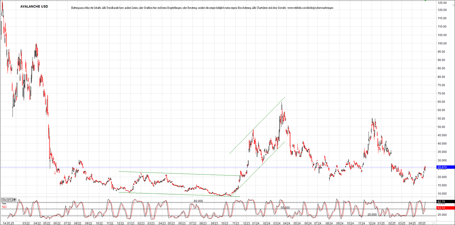 x_avalanche_usd_chart_(von_o.png