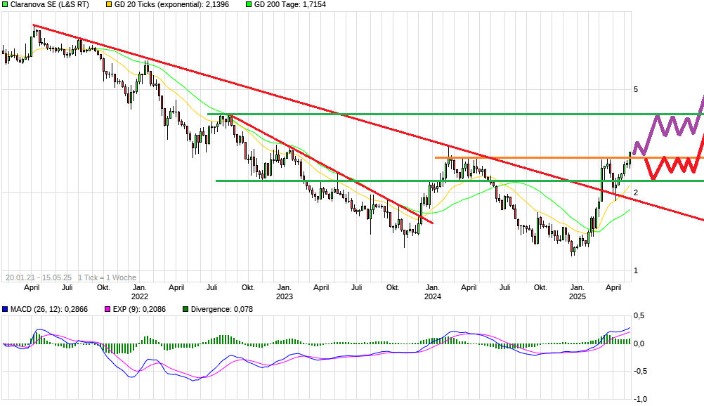 chart_5years_claranovasef.png