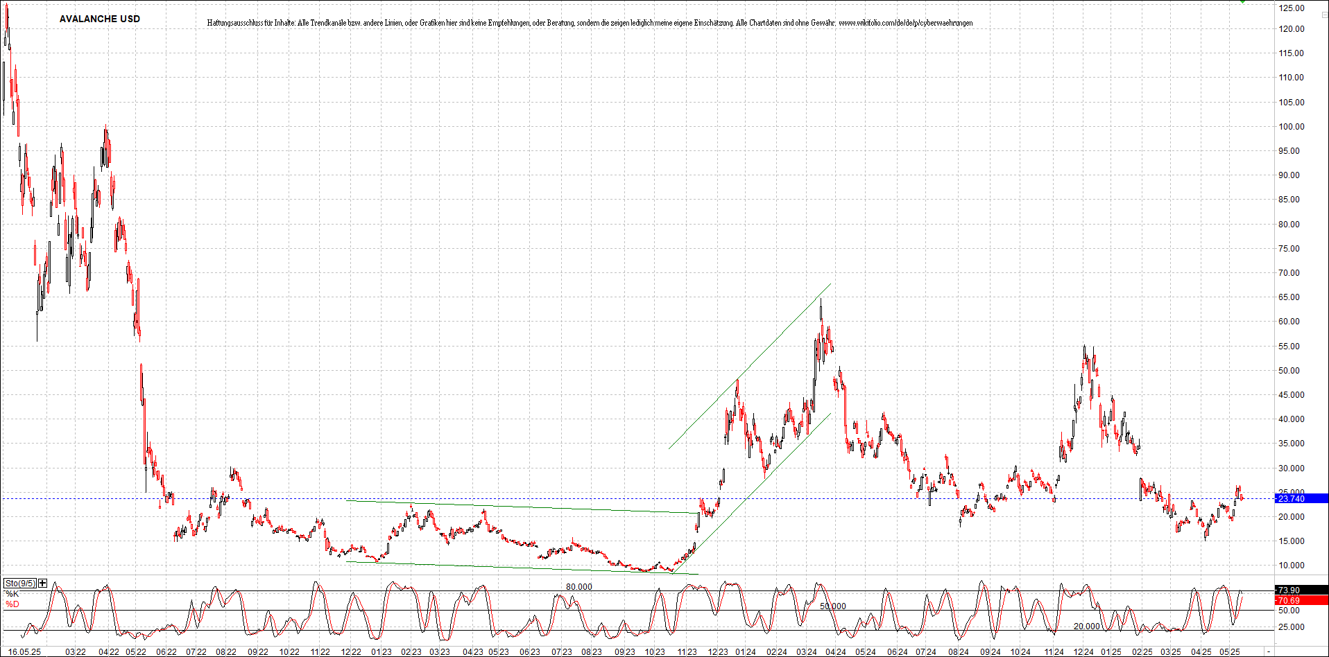 x_avalanche_usd_chart_(von_o.png