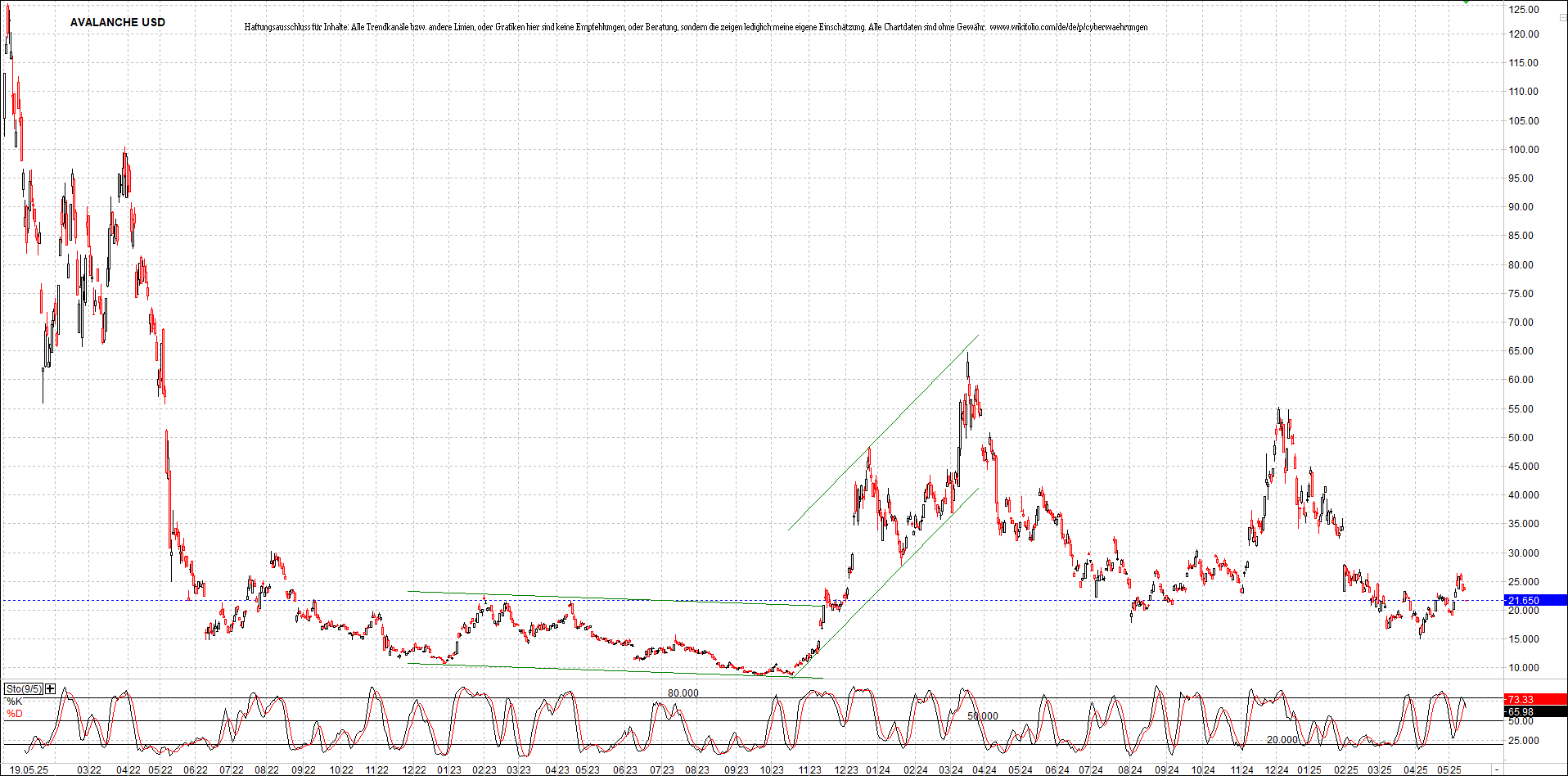 x_avalanche_usd_chart_(von_o.png