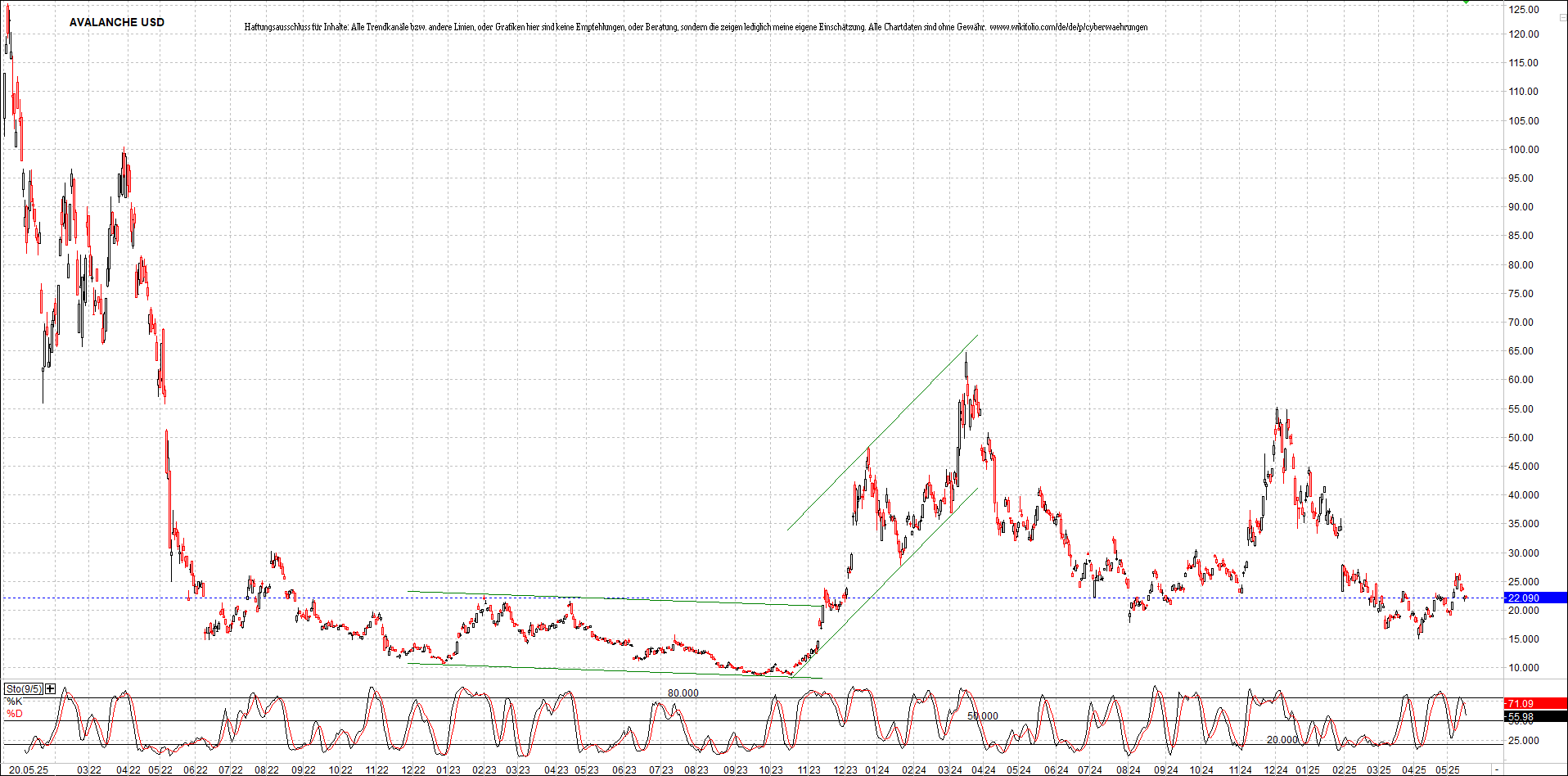 x_avalanche_usd_chart_(von_o.png