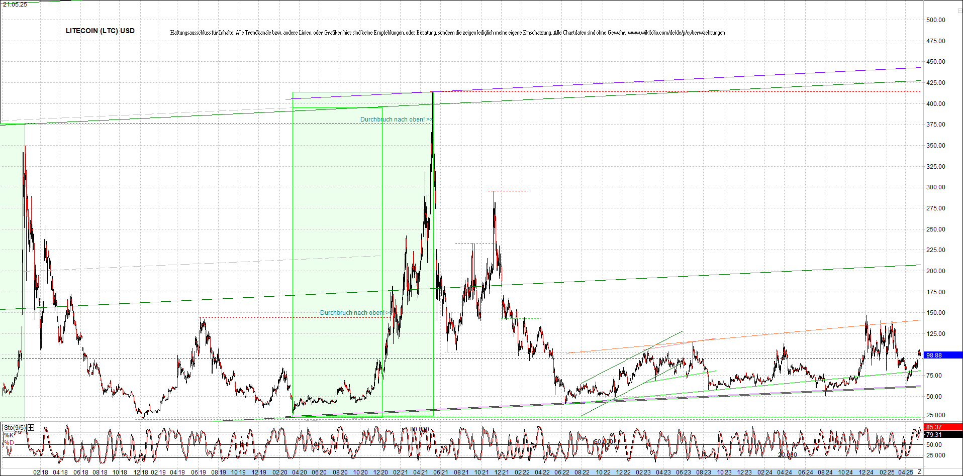 litecoin_(ltc)_chart_heute_morgen.png