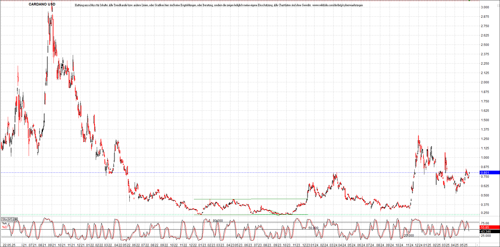 x_cardano_usd_chart_(von_o.png