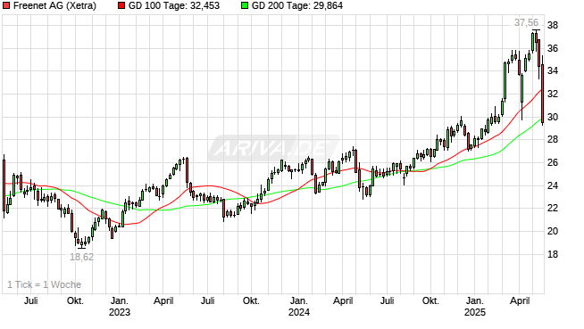 chart_3years_freenetag.png