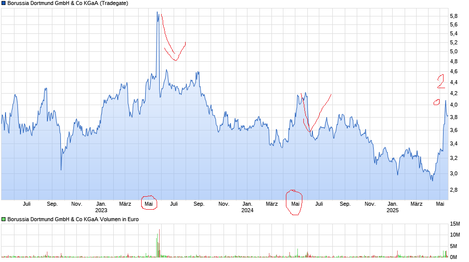 chart_3years_borussiadortmundgmbhcokgaa.png