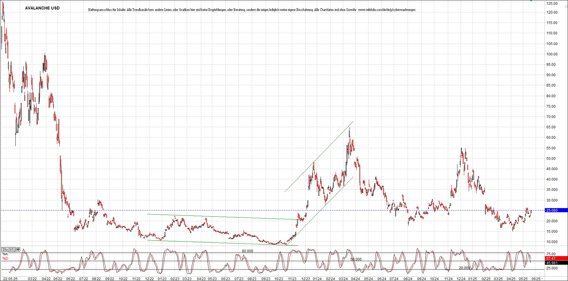 x_avalanche_usd_chart_(von_o.png