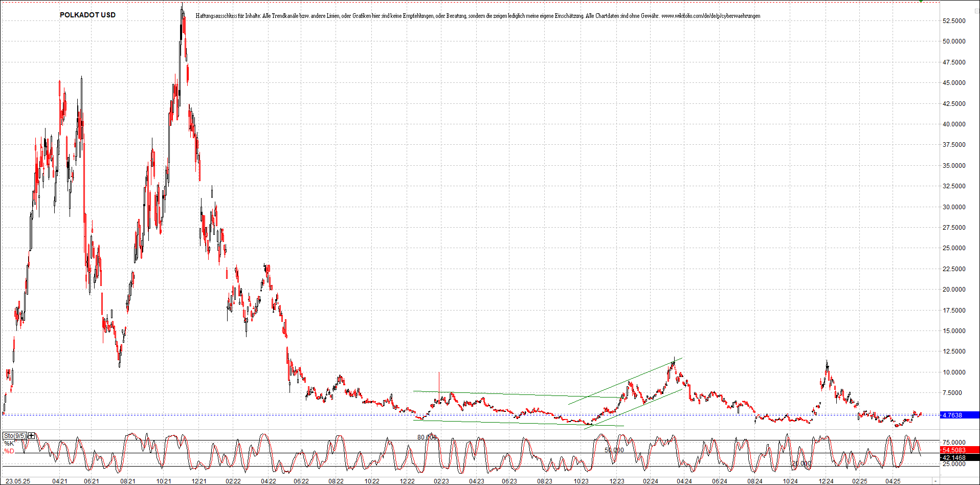 x_polkadot_usd_chart_(von_o.png