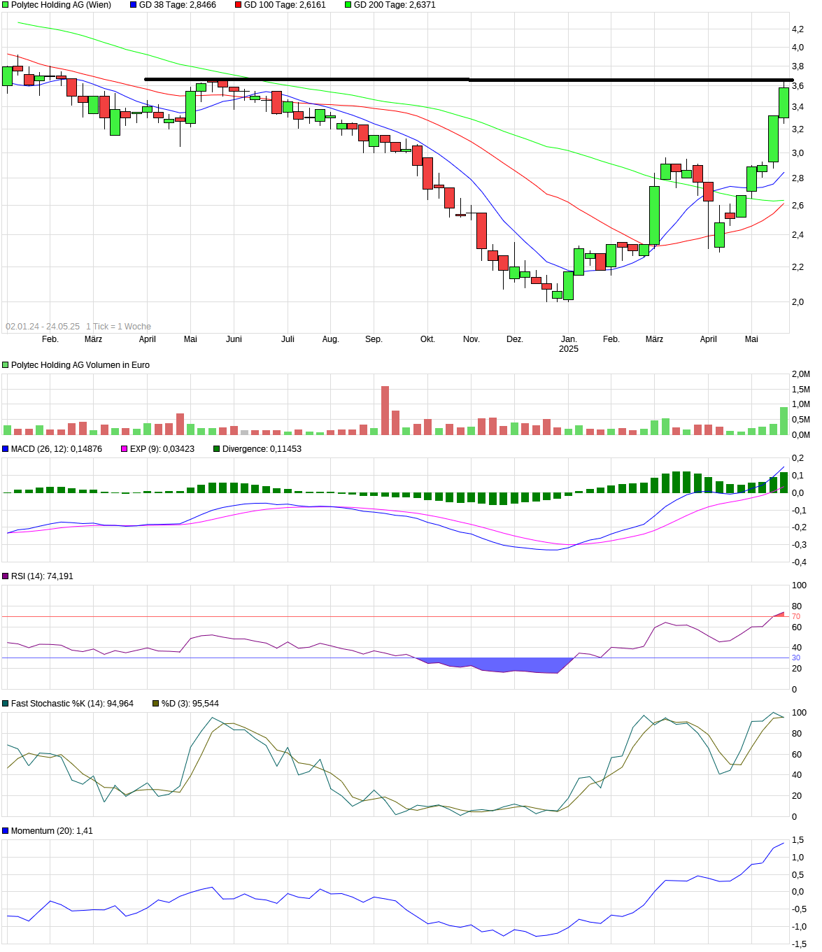 chart_free_polytecholdingag_1.png