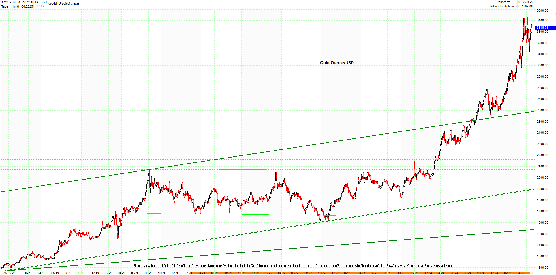 gold_chart_heute_am_morgen.png