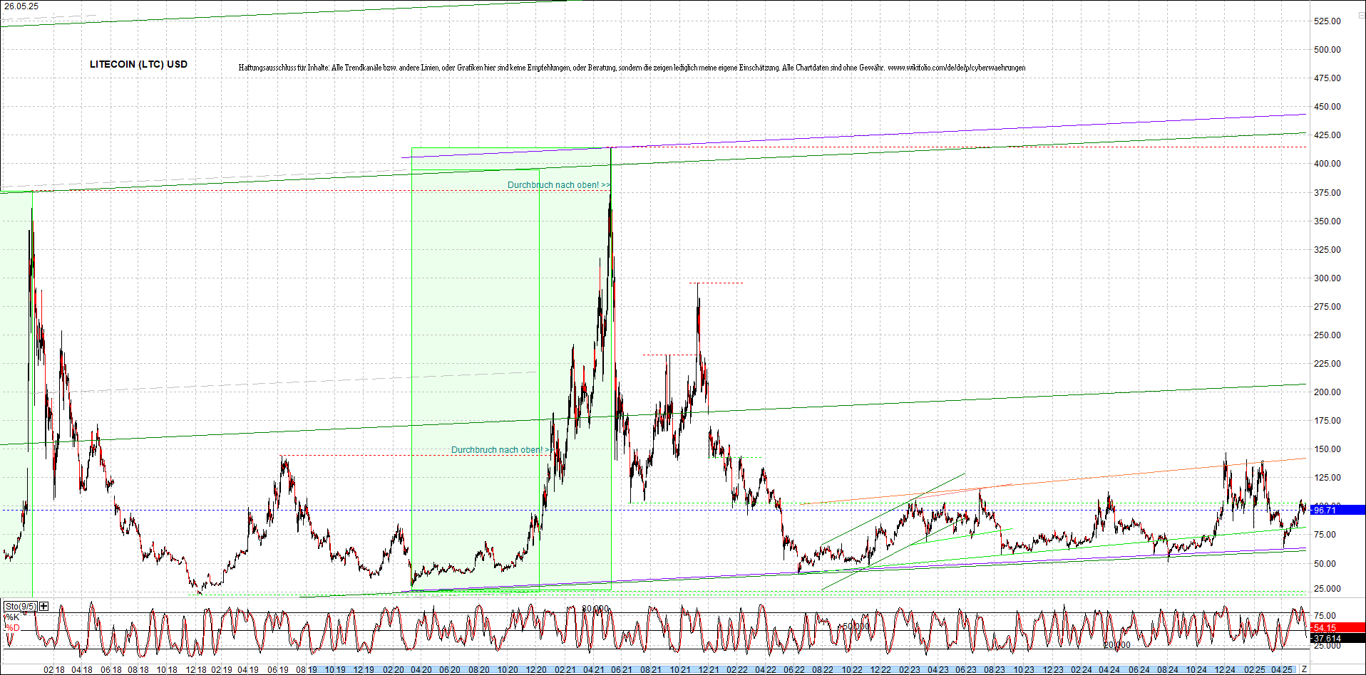 litecoin_(ltc)_chart_heute_morgen.png