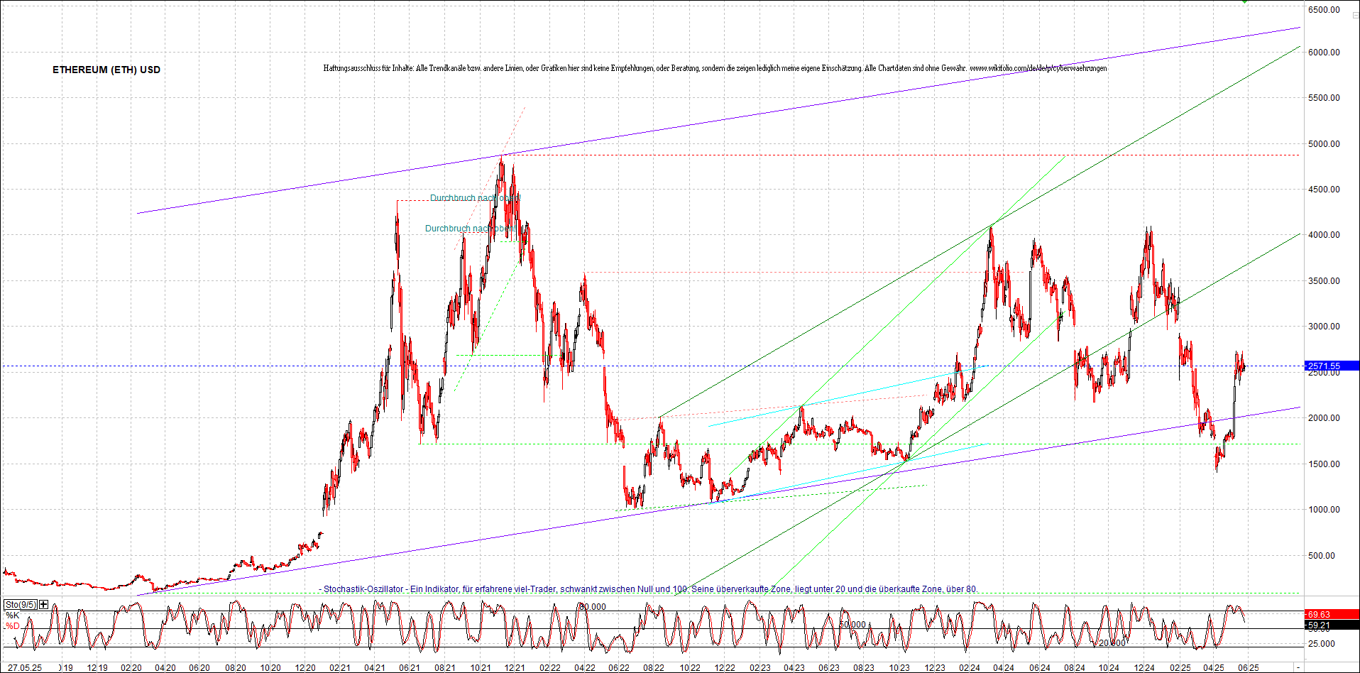 ethereum_chart_am_morgen.png