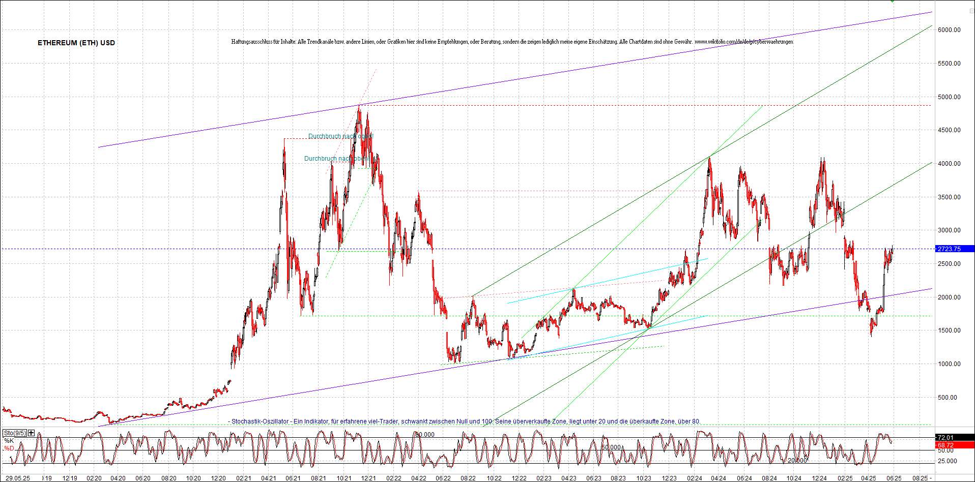 ethereum_chart_am_morgen.png