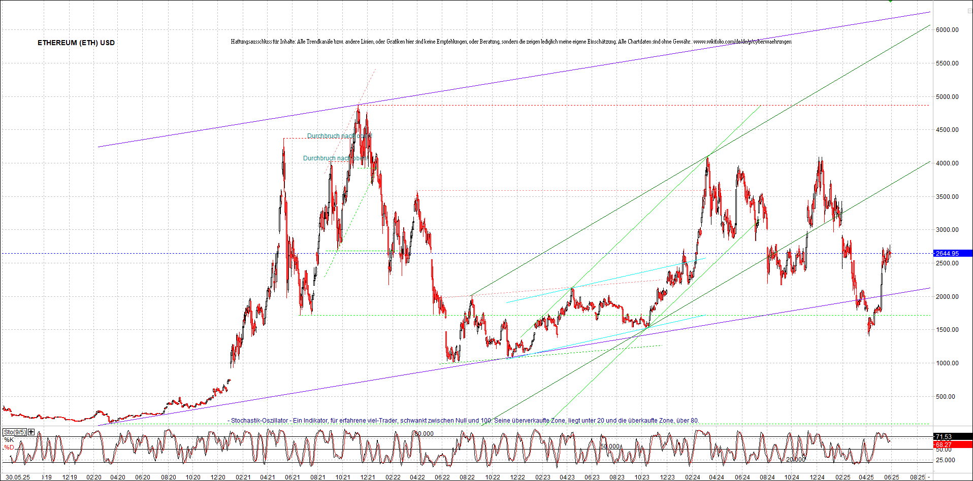 ethereum_chart_am_morgen.png