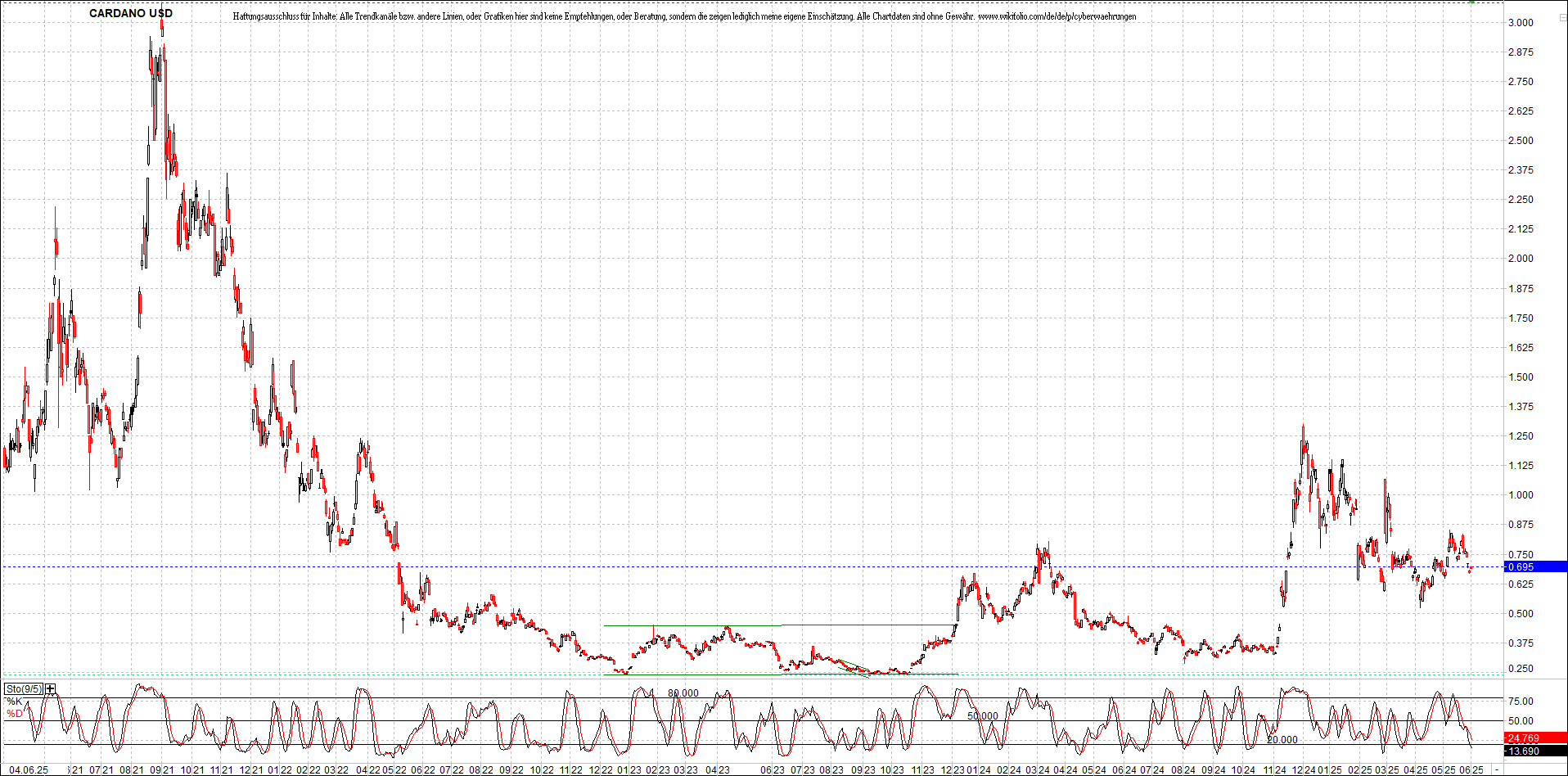 x_cardano_usd_chart_(von_o.png