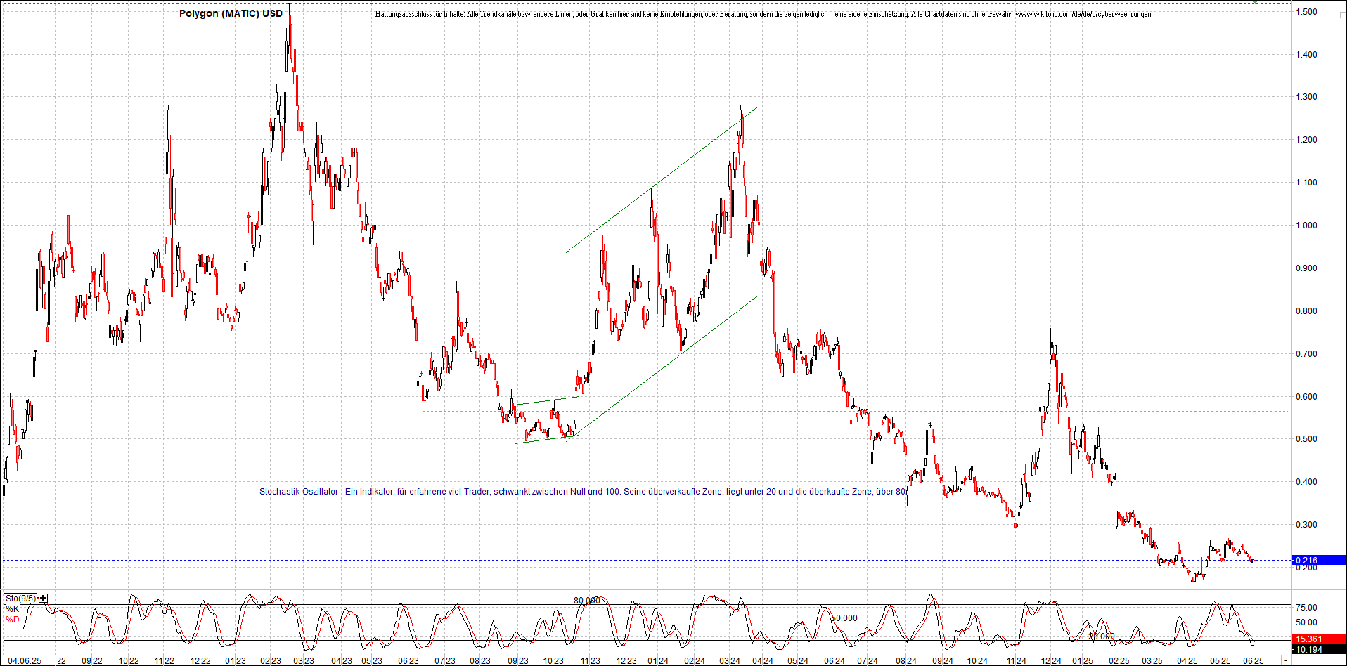 x_polygon_(matic)_usd_chart_(von_o.png