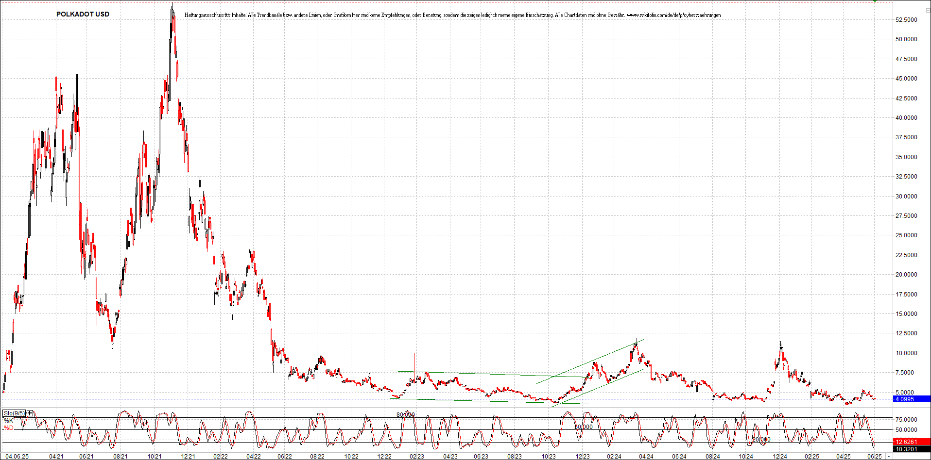 x_polkadot_usd_chart_(von_o.png