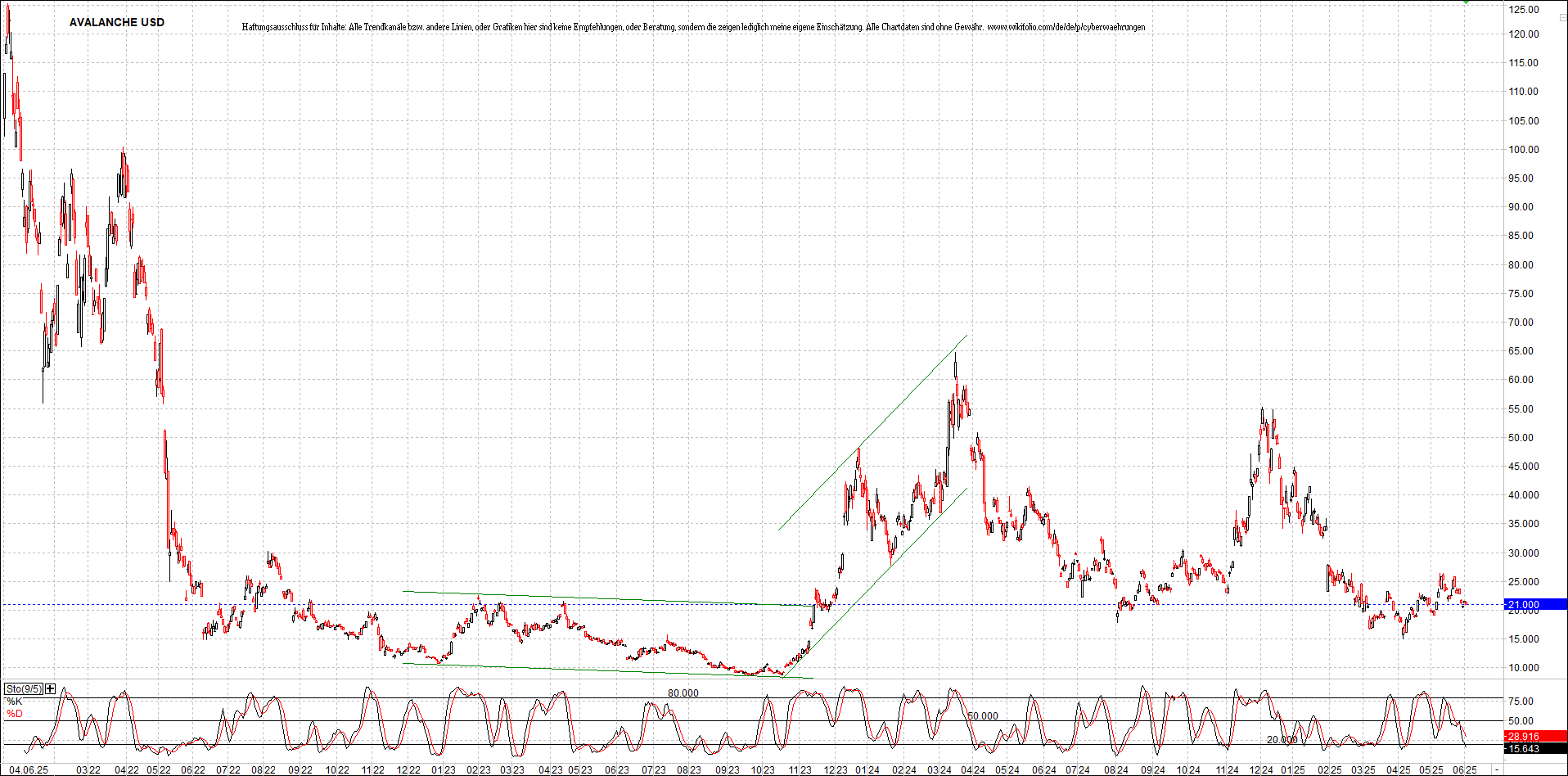 x_avalanche_usd_chart_(von_o.png