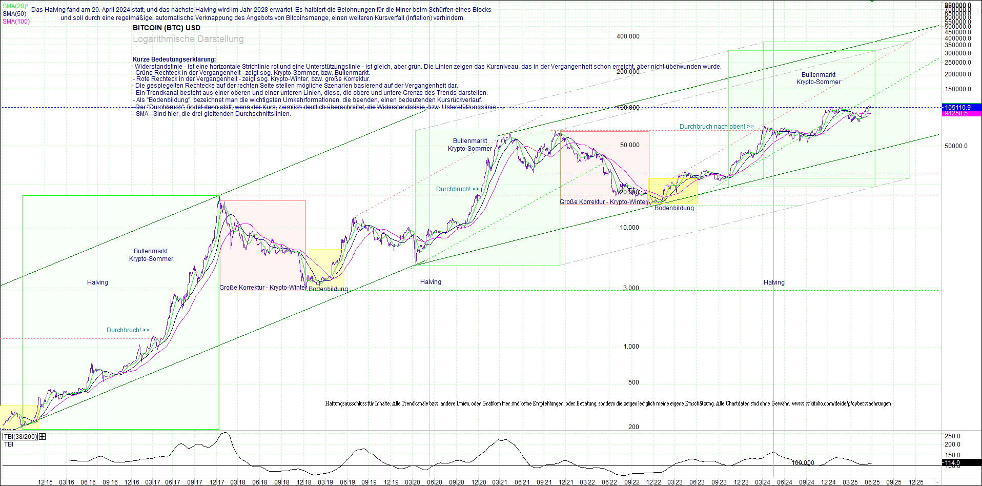 bitcoin_(btc)_chart_sehr_langfristig.png