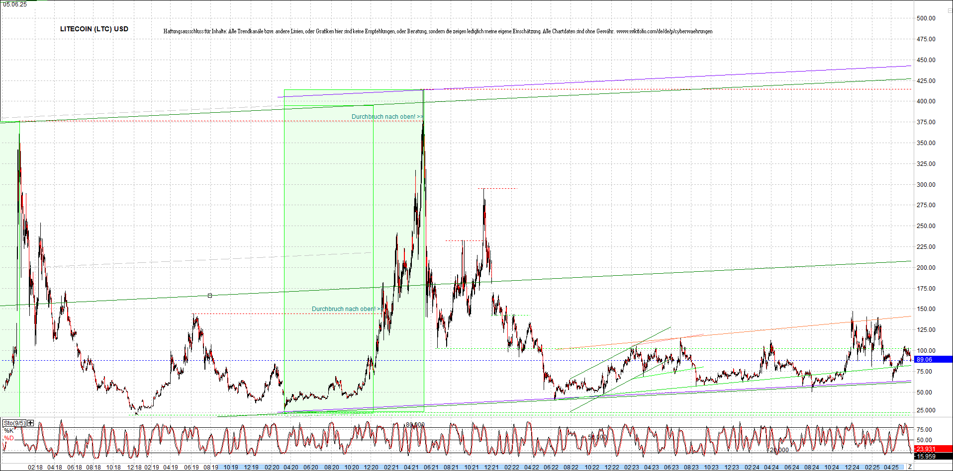 litecoin_(ltc)_chart_heute_morgen.png