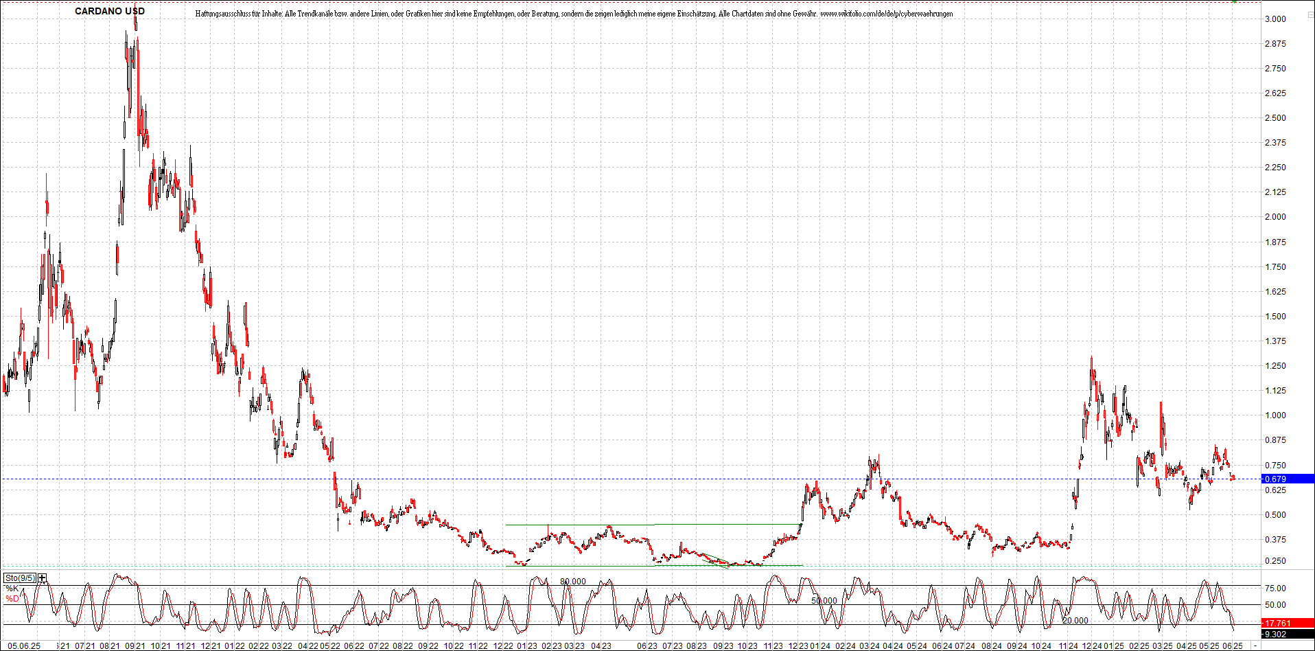 x_cardano_usd_chart_(von_o.png