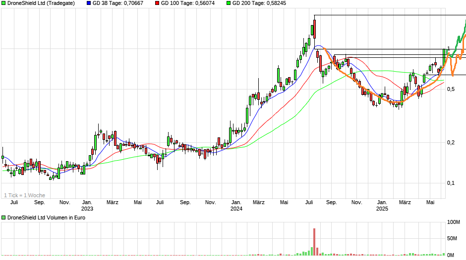 chart_3years_droneshieldltd.png