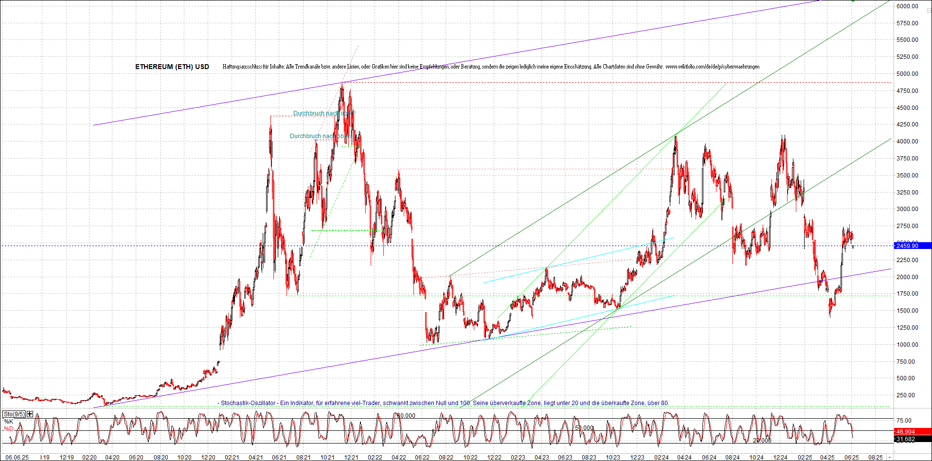 ethereum_chart_am_morgen.png