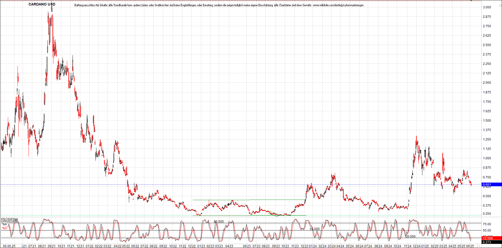 x_cardano_usd_chart_(von_o.png