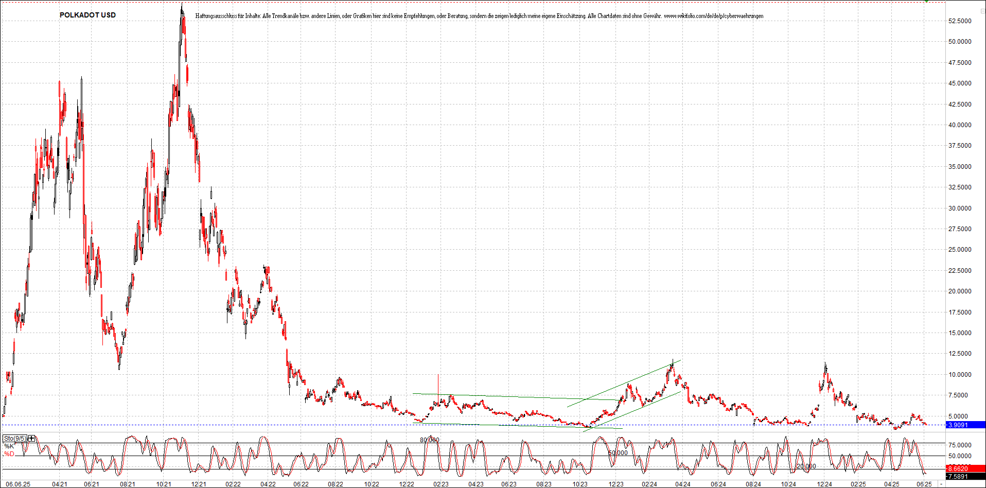 x_polkadot_usd_chart_(von_o.png