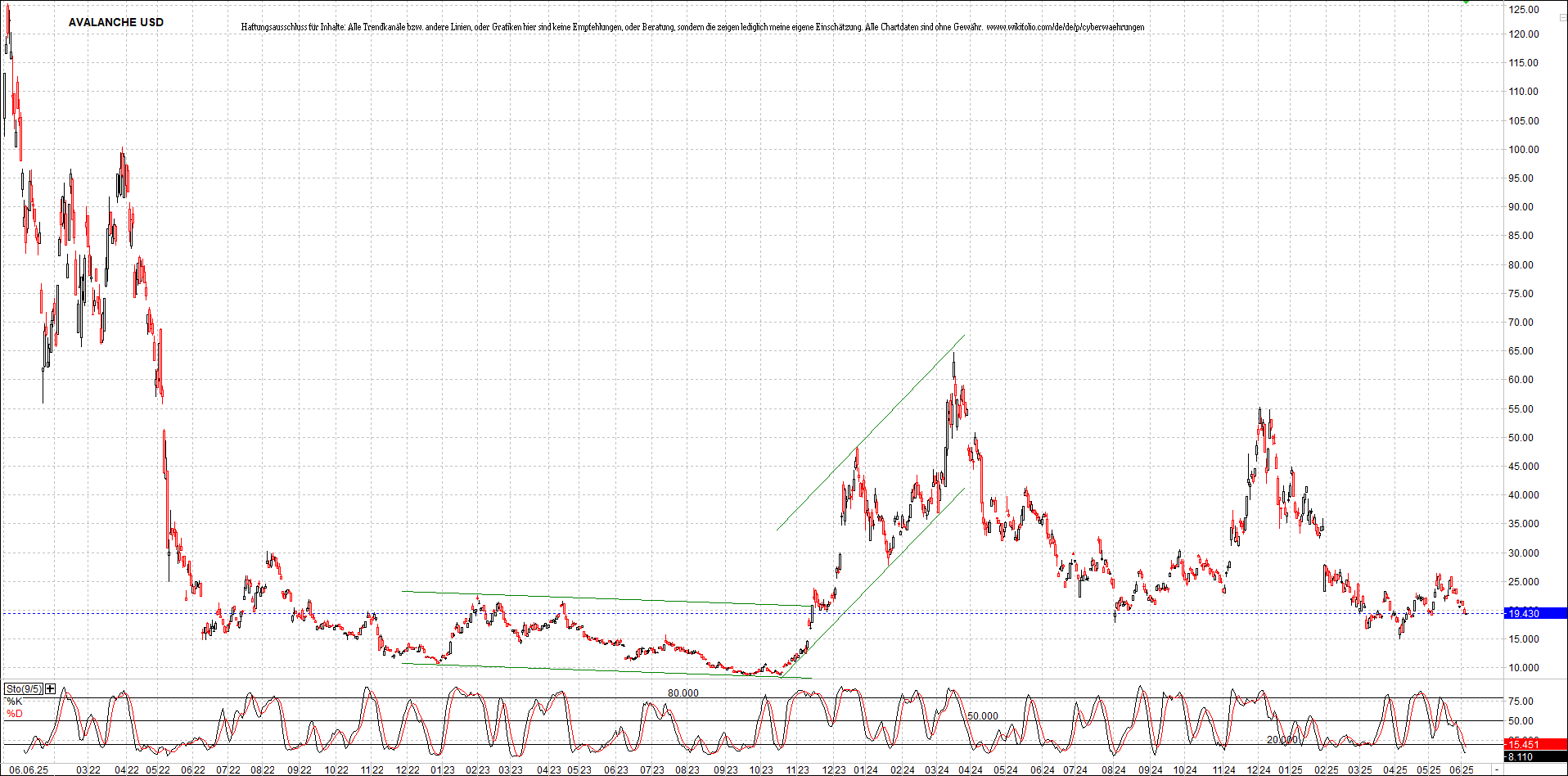 x_avalanche_usd_chart_(von_o.png