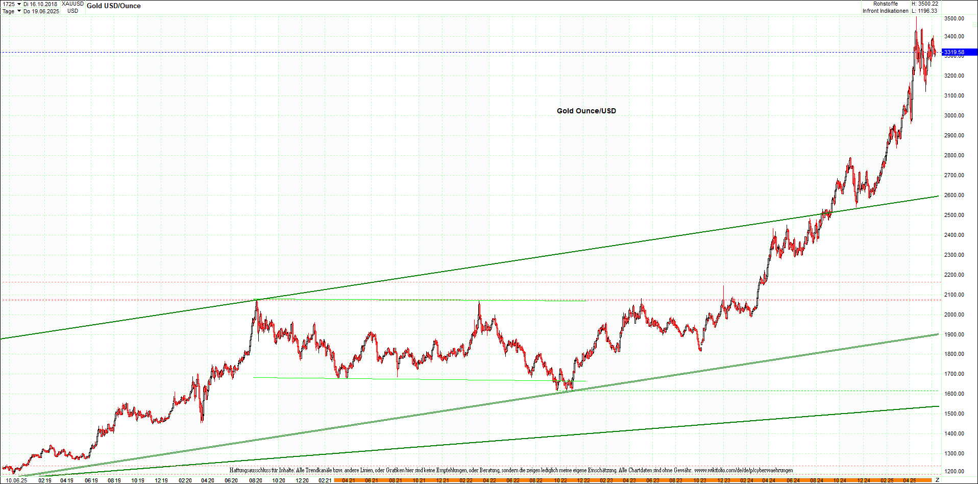gold_chart_heute_am_morgen.png