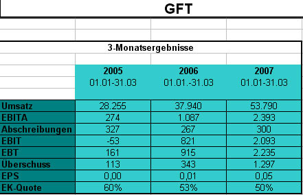 gft-3monatszahlen.jpg