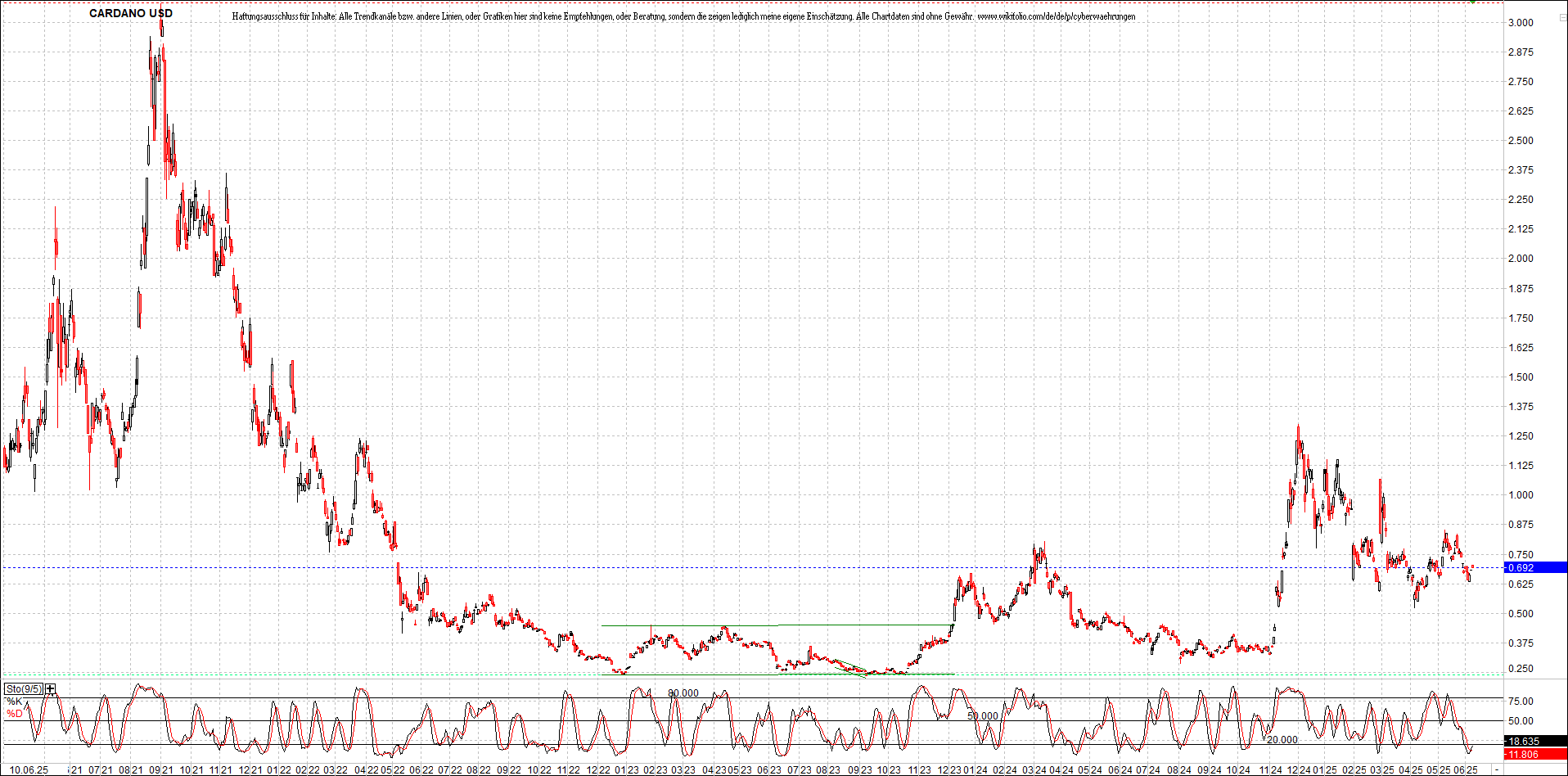 x_cardano_usd_chart_(von_o.png