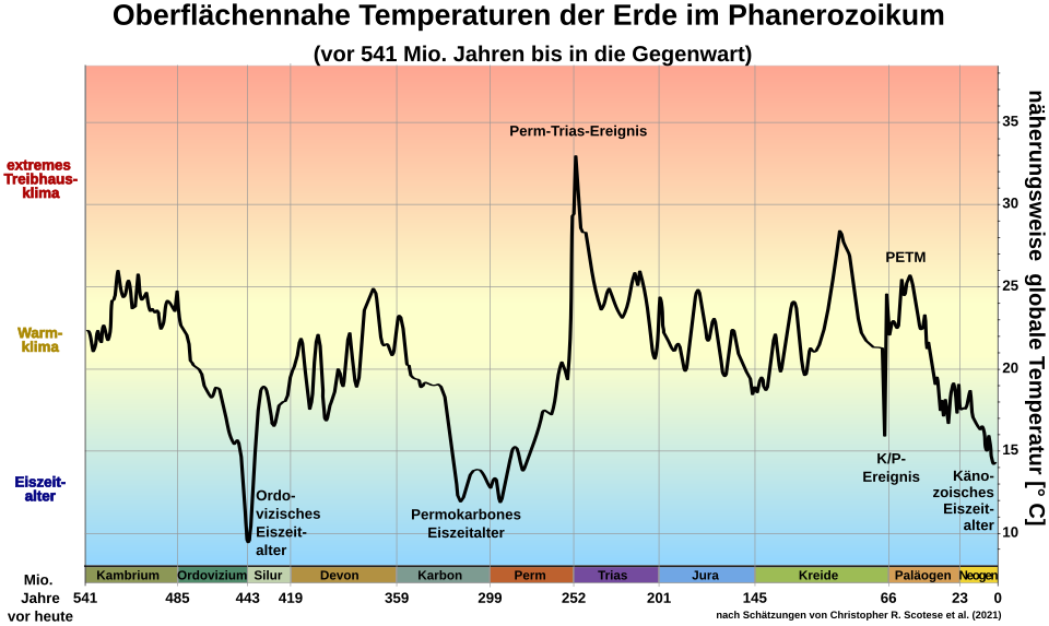temp-phanerozoic_scotese-2021-with-events-de.png