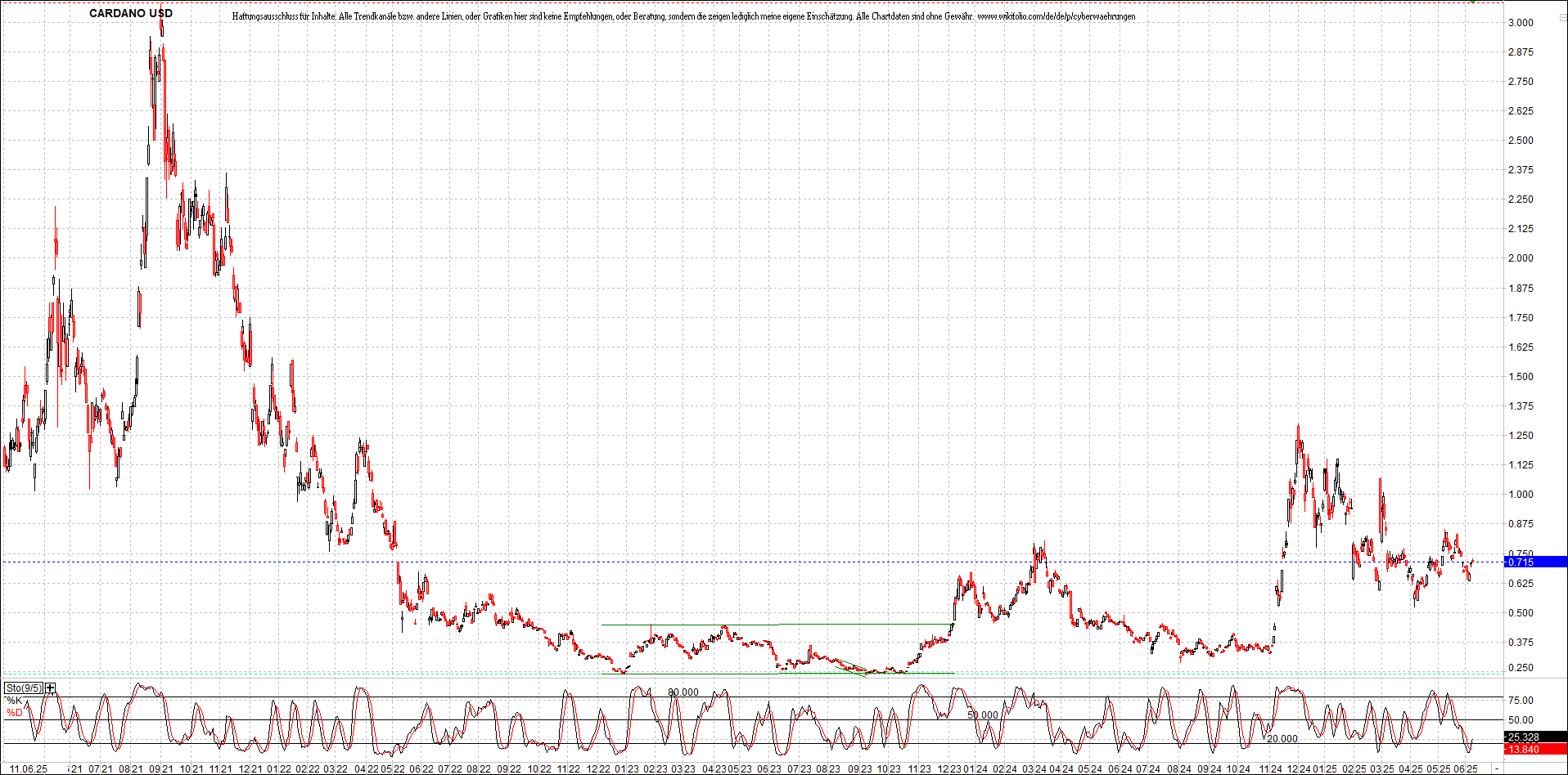 x_cardano_usd_chart_(von_o.png