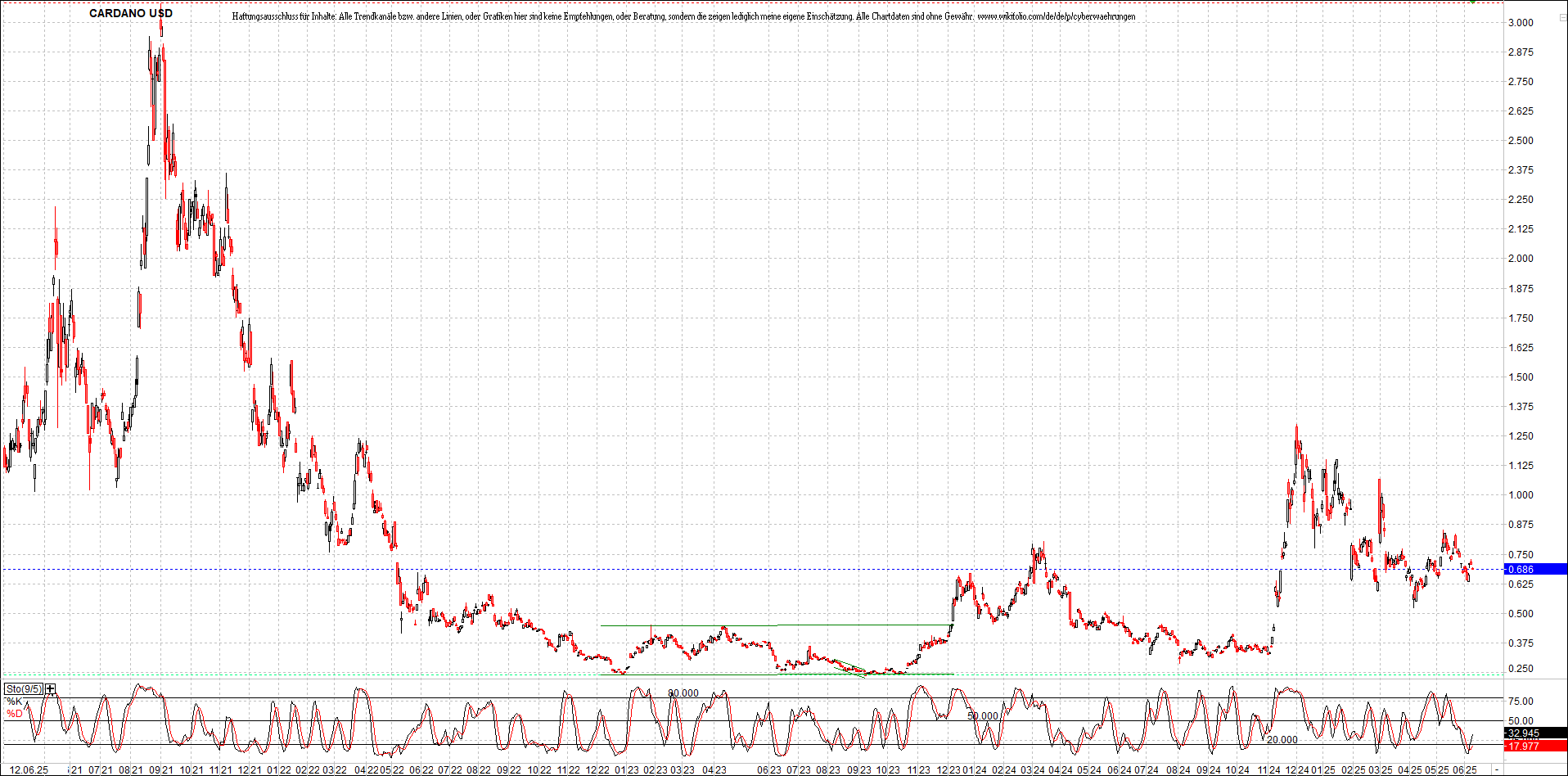 x_cardano_usd_chart_(von_o.png