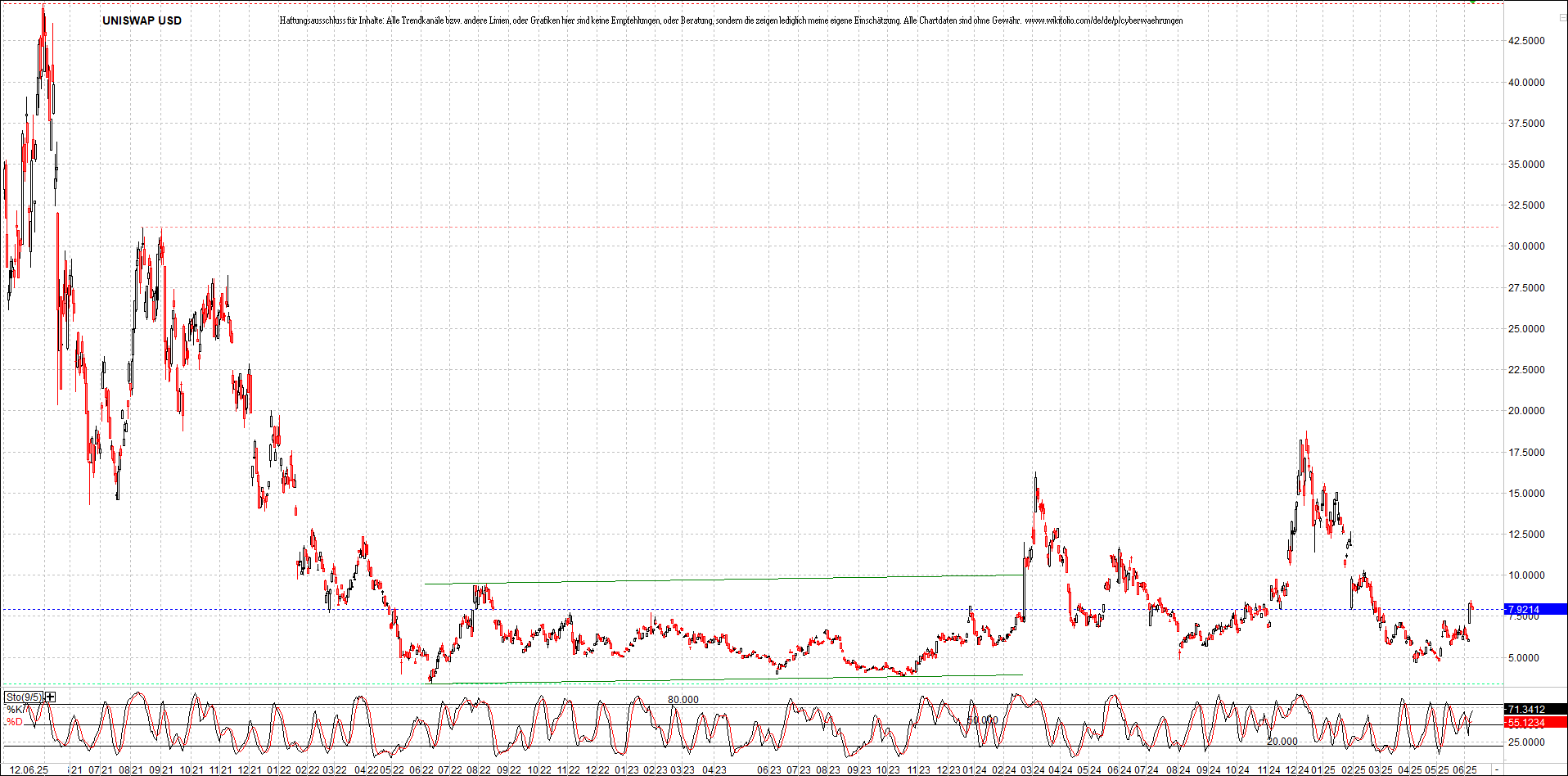x_uniswap_usd_chart_(von_o.png