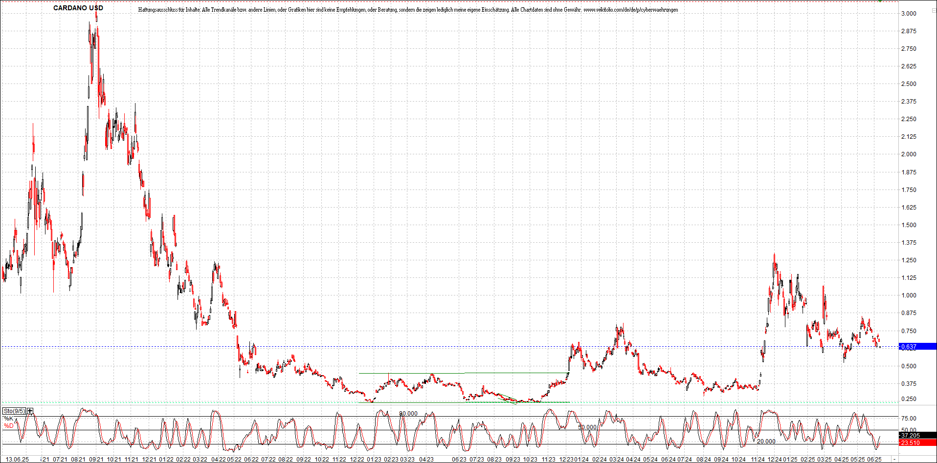 x_cardano_usd_chart_(von_o.png