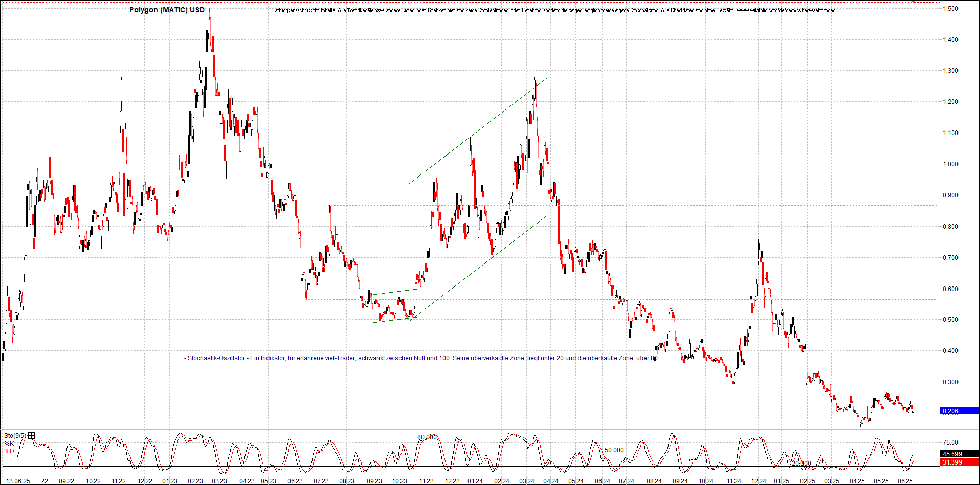 x_polygon_(matic)_usd_chart_(von_o.png