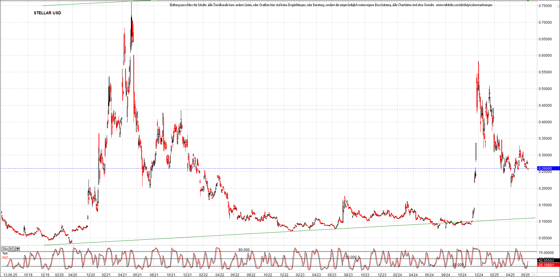 x_stellar_usd_chart_(von_o.png
