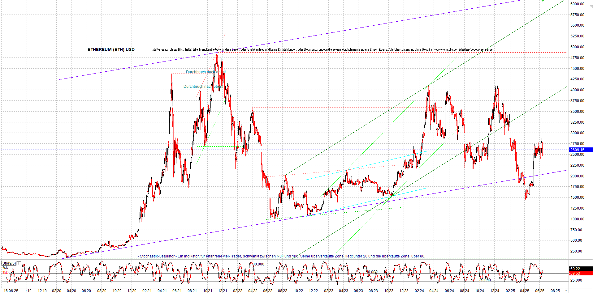ethereum_chart_am_morgen.png