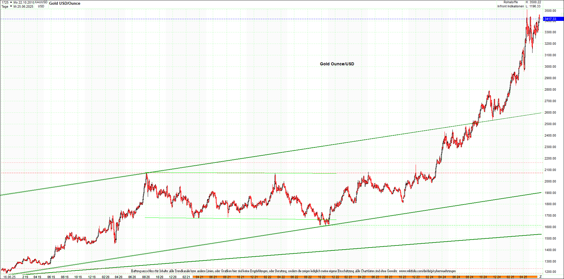 gold_chart_heute_am_morgen.png