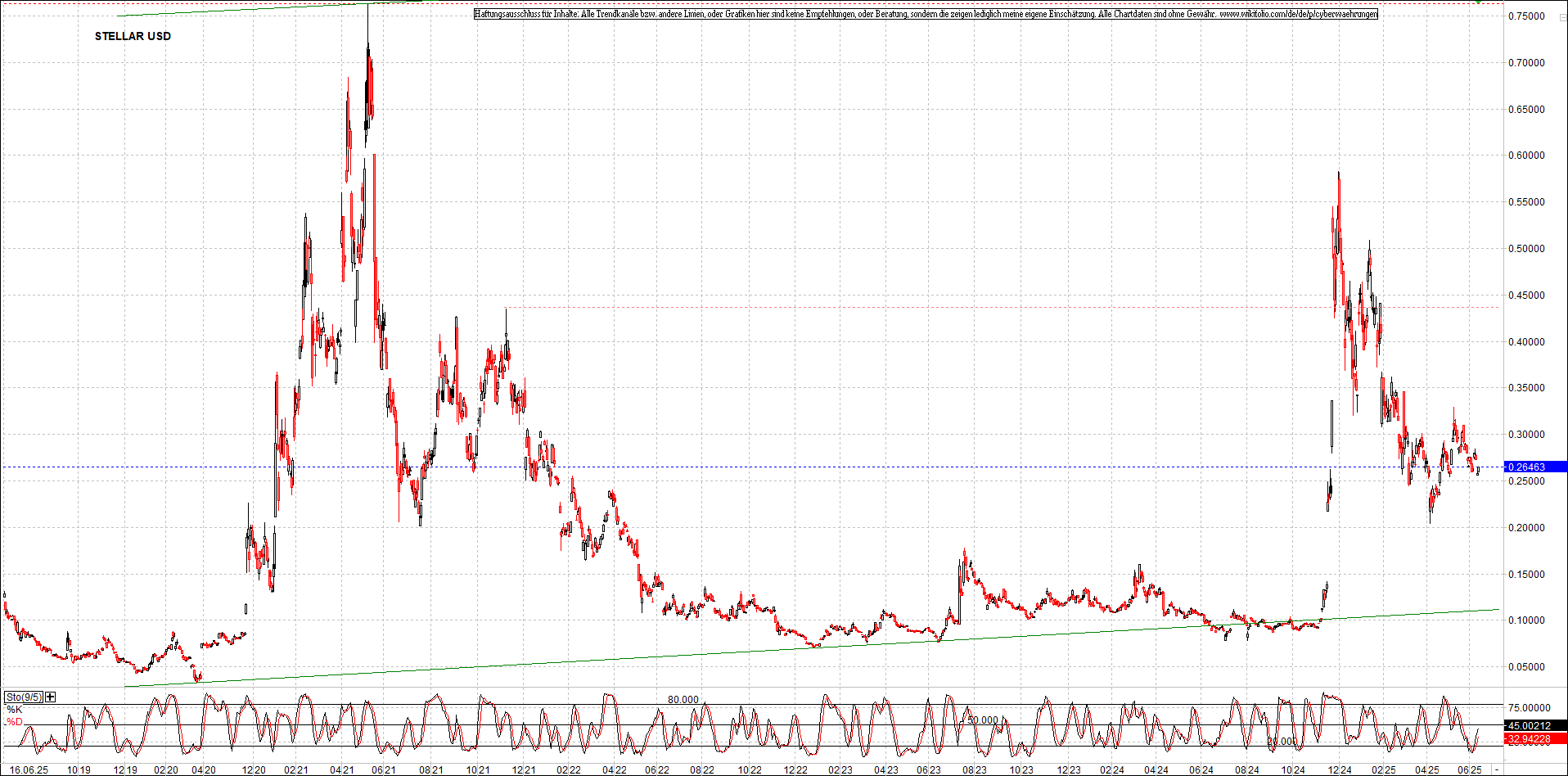 x_stellar_usd_chart_(von_o.png