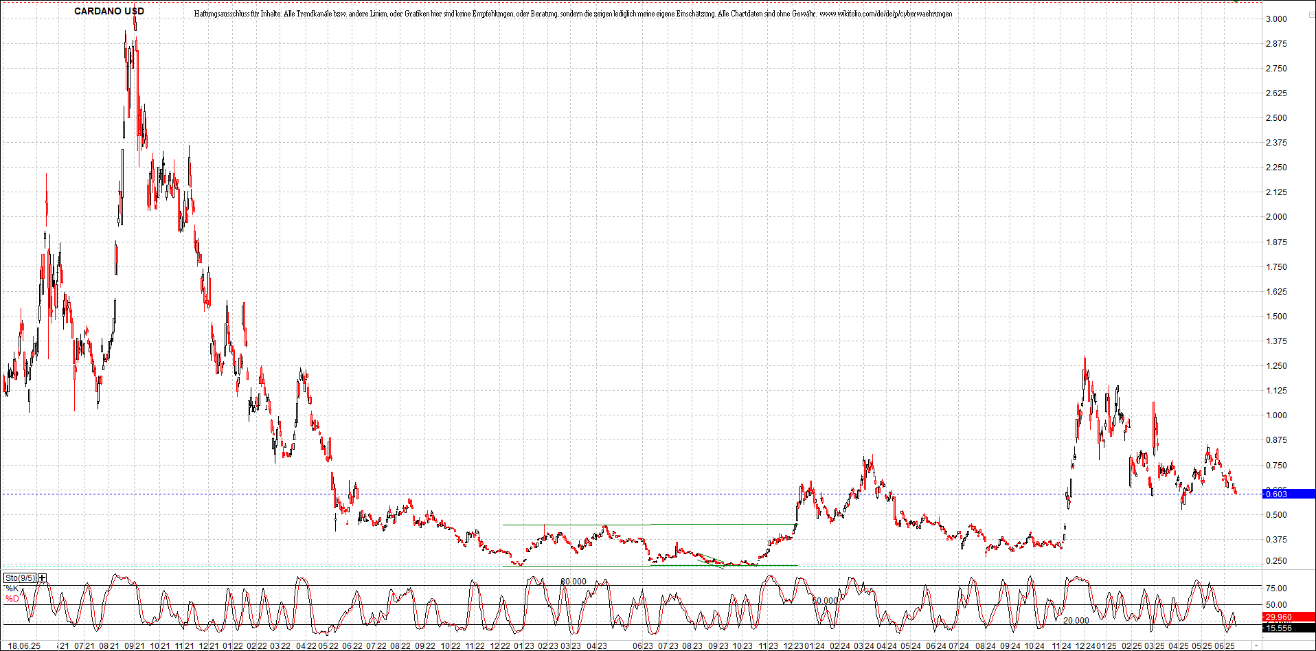 x_cardano_usd_chart_(von_o.png
