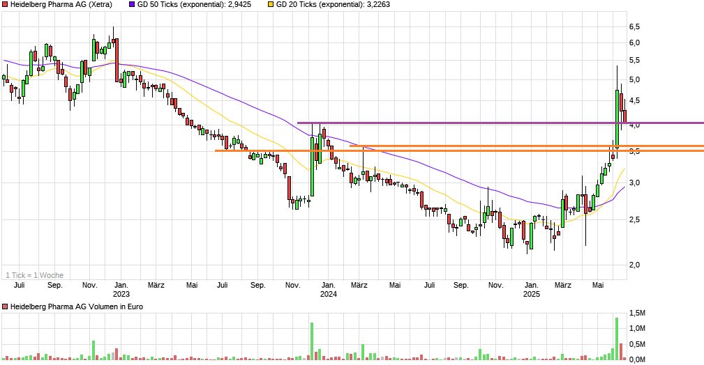 chart_3years_heidelbergpharmaager.png