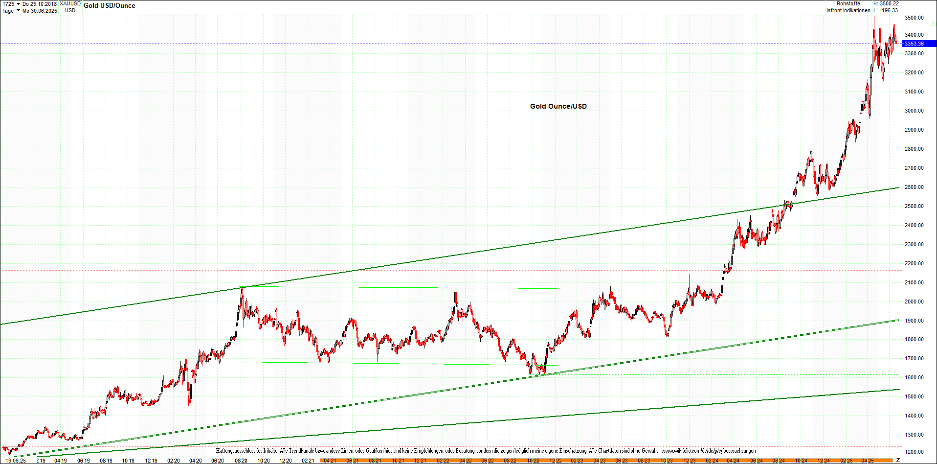 gold_chart_heute_am_morgen.png